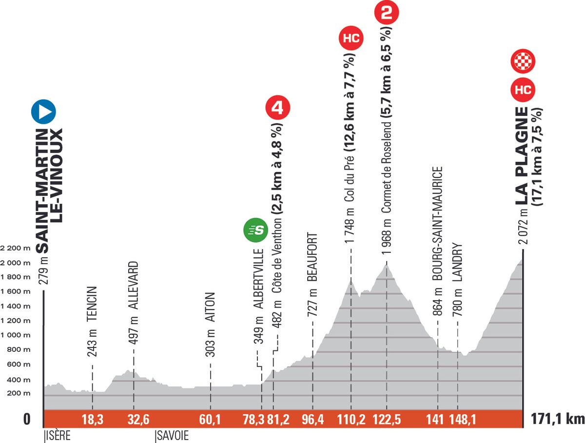 Crit&eacute;rium du Dauphin&eacute; 2021 profiles