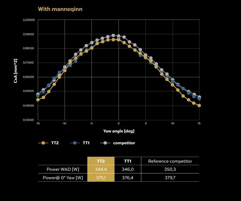 Colnago TT2 wind tunnel results