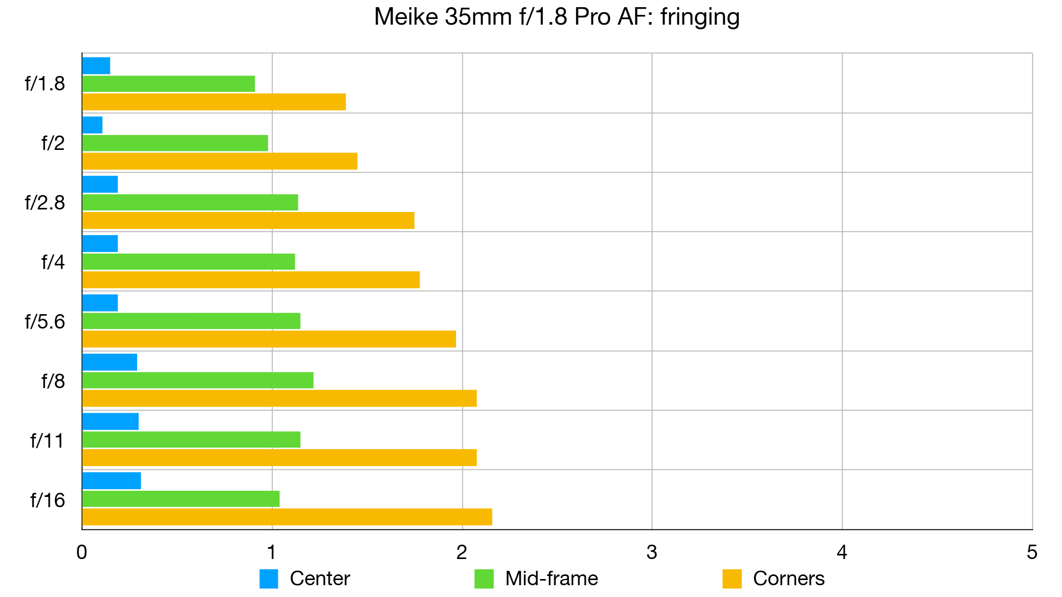 Meike 35mm f/1.8 Pro AF lab graph