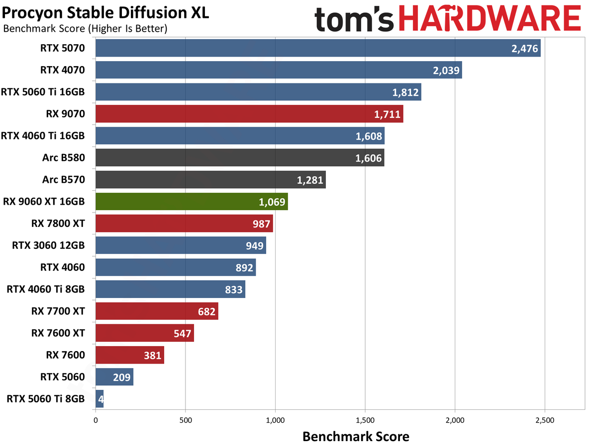 AMD Radeon RX 9060 XT 16GB Content Creation, Professional Apps, and AI