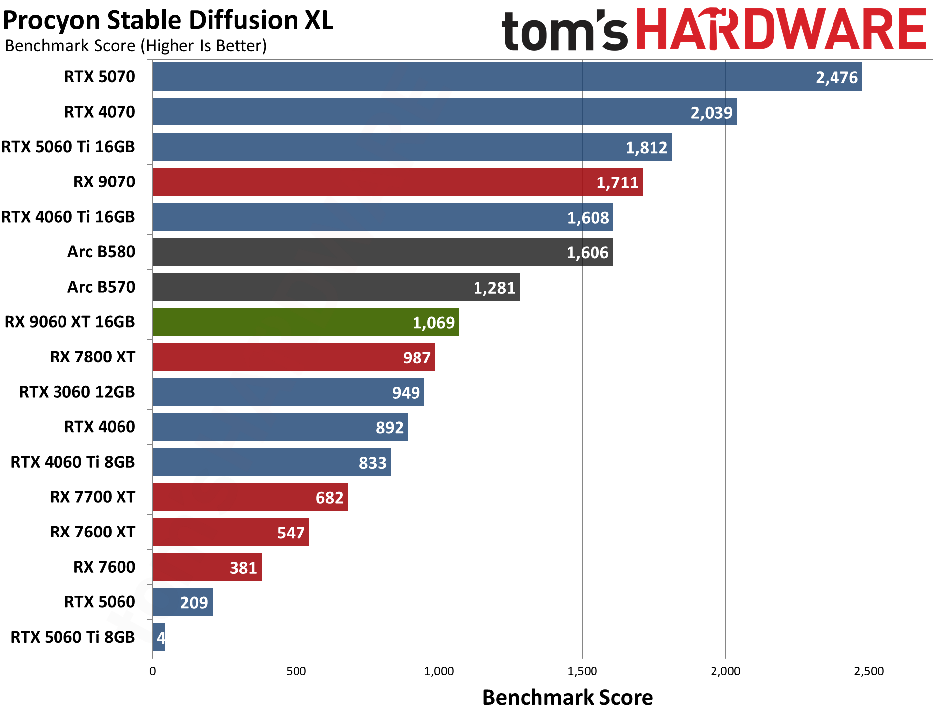 AMD Radeon RX 9060 XT 16GB Content Creation, Professional Apps, and AI