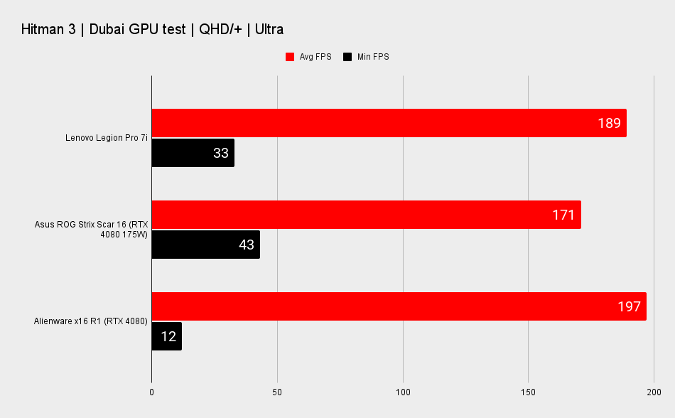 Alienware x16 benchmark scores