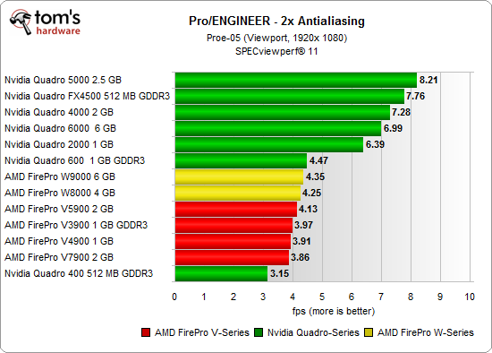 SPECviewperf 11: Pro/ENGINEER - AMD FirePro W8000 And W9000 Review: GCN ...