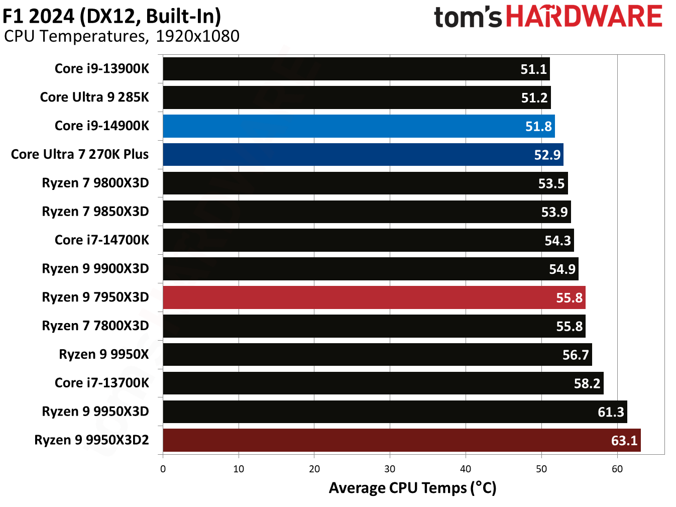 Ryzen 9 9950X3D2 - F1 2024 Benchmarks