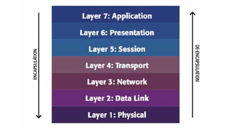 Byte-Sized Lesson in AV/IP: Critical Layer Four