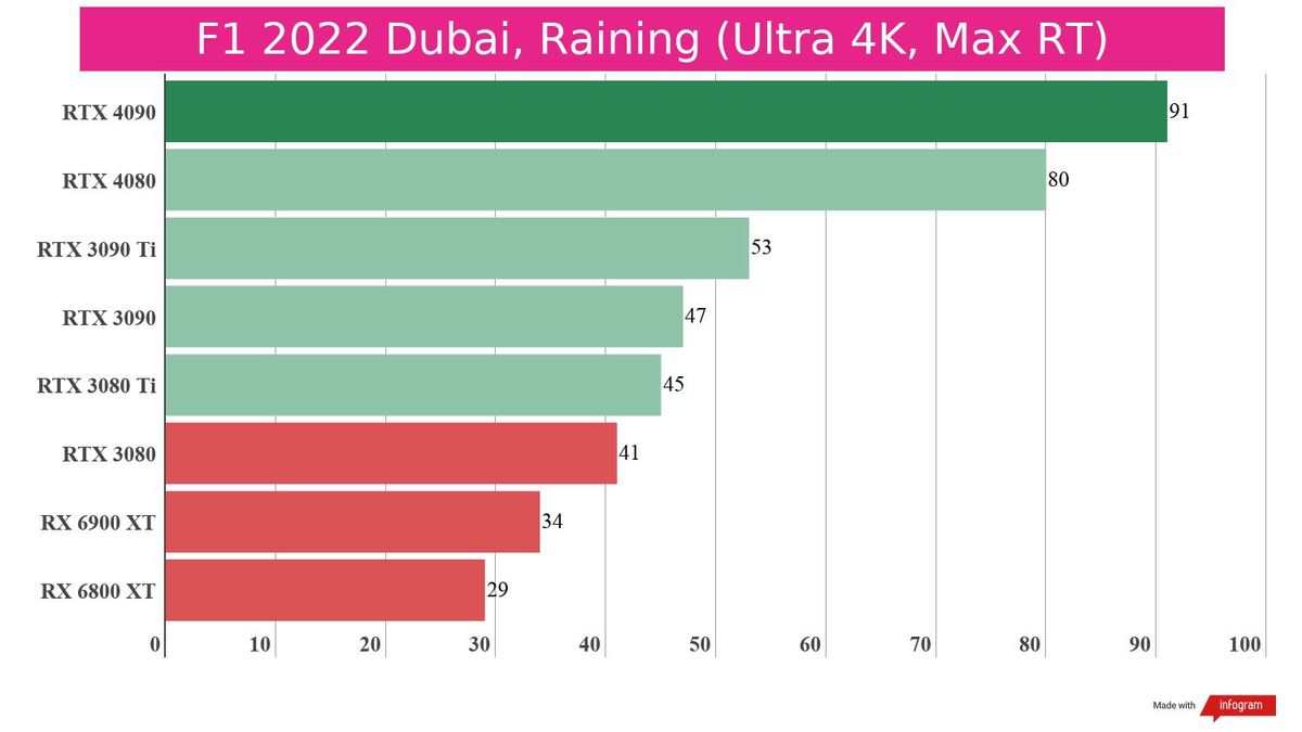 Gaming benchmarks for the RTX 4080 against competing graphics cards