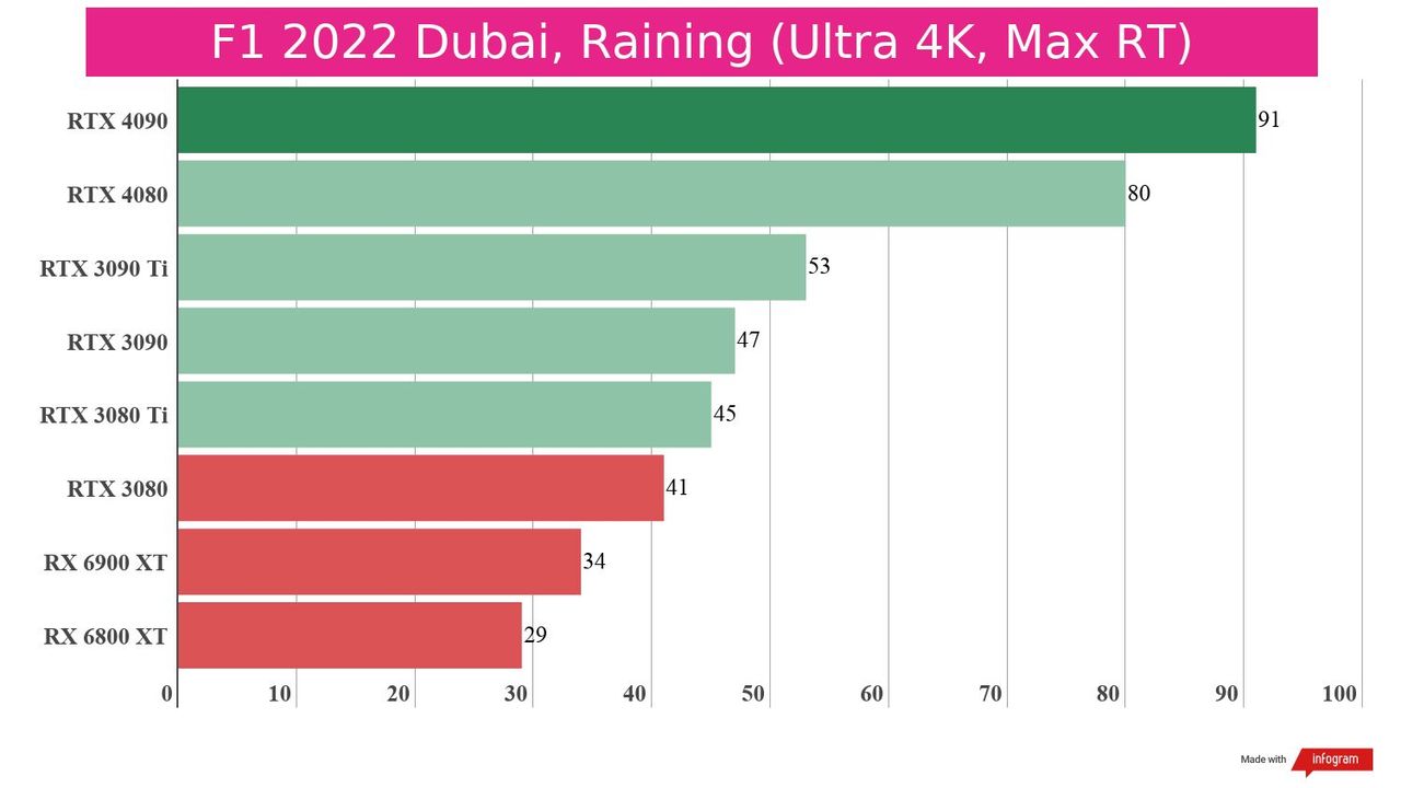 Gaming benchmarks for the RTX 4080 against competing graphics cards