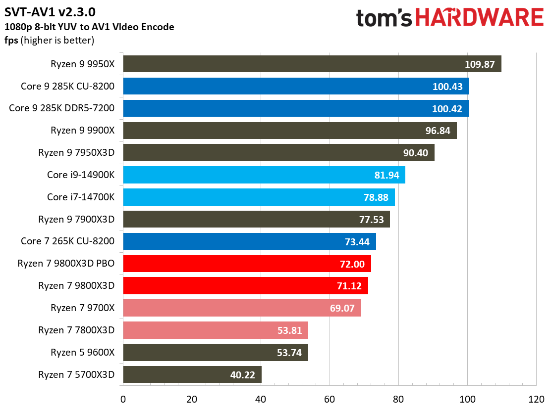 AMD Ryzen 7 9800X3D