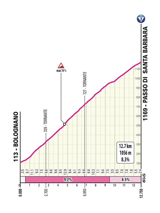 Santa Barbara climb profile