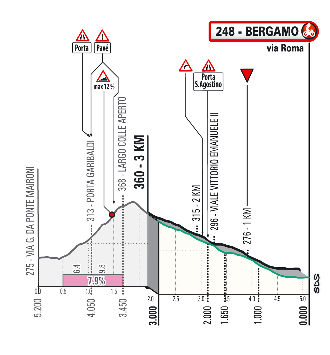 Profiles of the 2025 Il Lombardia climbs