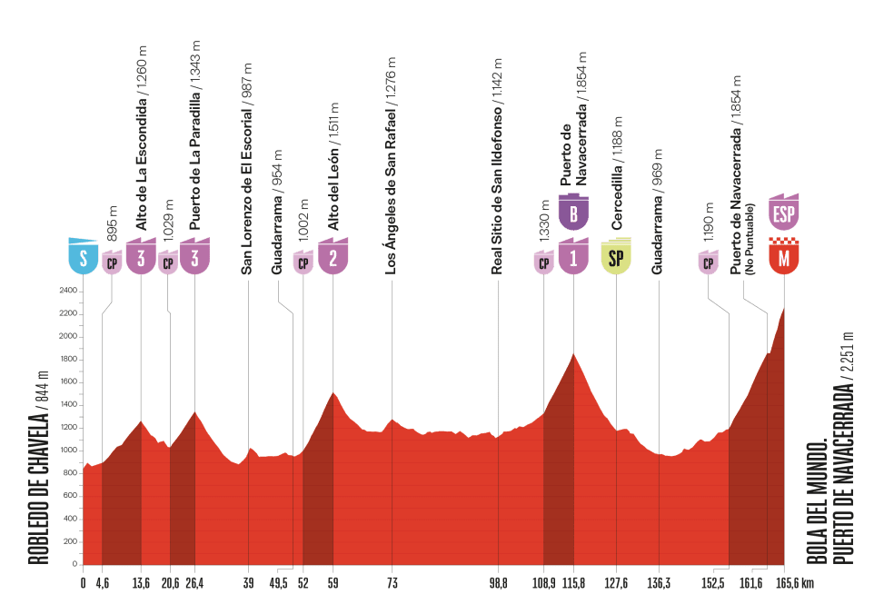 Stage profile for the 2025 Vuelta a España