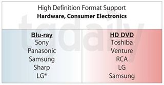 * - LG's only high-def player is a combo Blu-ray/HD DVD device. Samsung has a dual format player, but also sells an individual Blu-ray player.