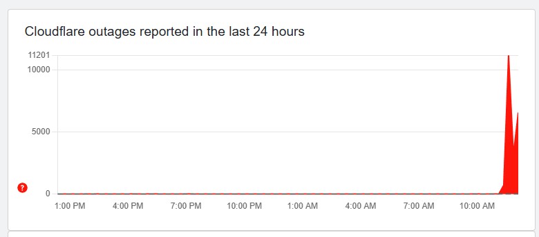 Graph of Cloudflare outages.