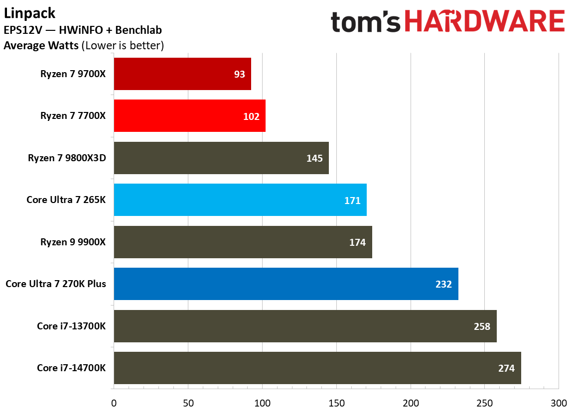 Power consumption for 270K Plus and 9700X.