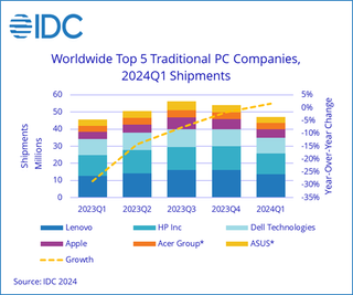 Chart showing global PC shipments from the top 5 vendors, according to IDC research