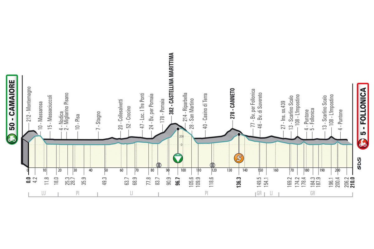 Maps and profiles of the 2023 Tirreno-Adriatico