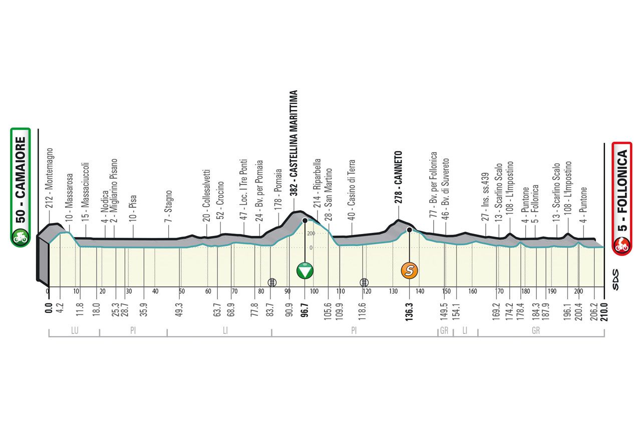 Maps and profiles of the 2023 Tirreno-Adriatico