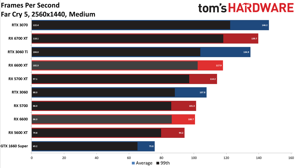 Radeon RX 6600 review 1440p charts