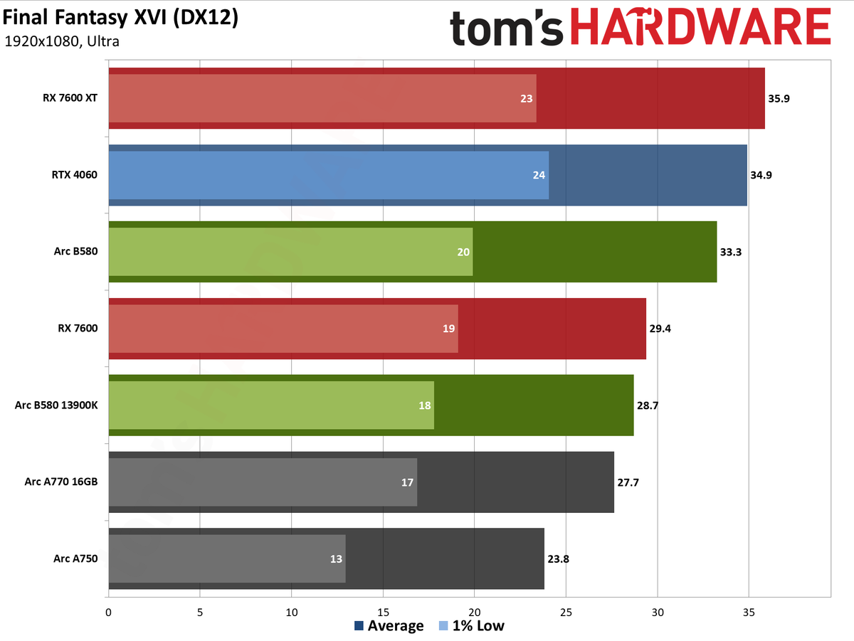 Intel Arc B580 review performance charts