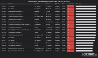 ISPs restricted by Turkey