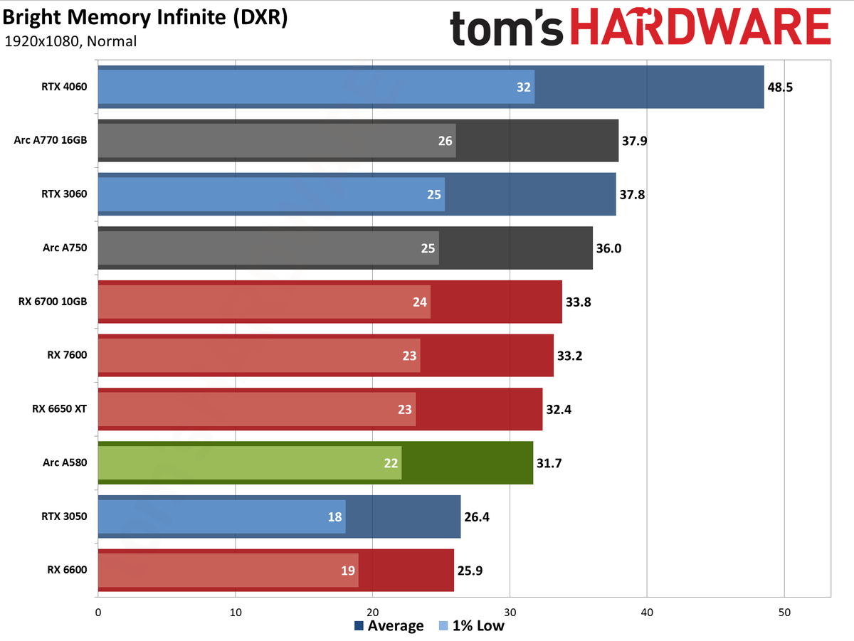 Intel Arc A580 GPU performance charts