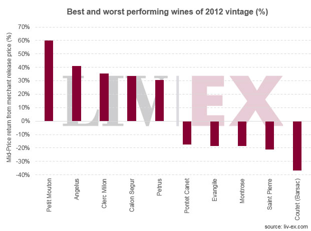 Returns on Bordeaux 2012 wines since the en primeur campaign, liv-ex