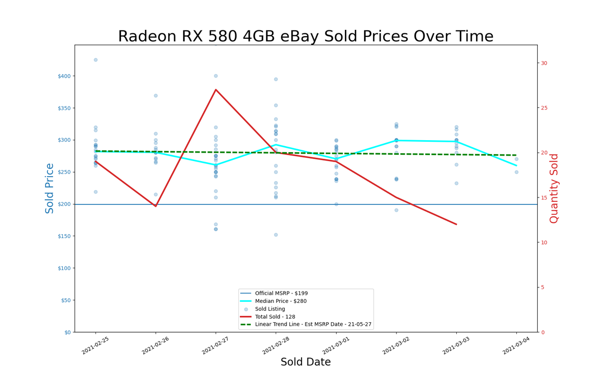 GPU pricing index, Feb 25 &ndash; Mar 03, 2021
