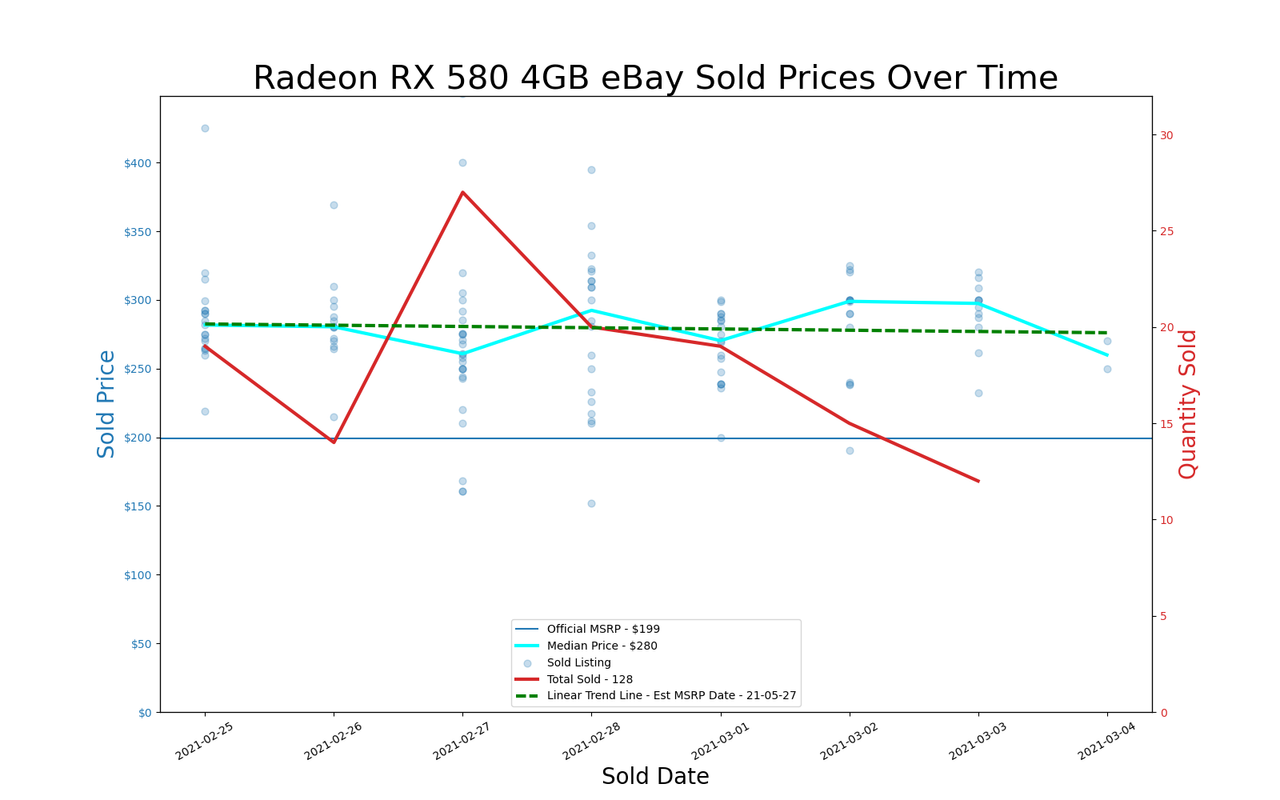 GPU pricing index, Feb 25 &ndash; Mar 03, 2021