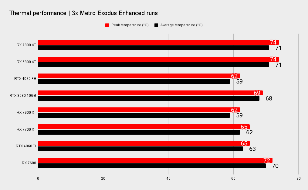 AMD RX 7800 XT benchmarks