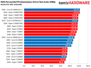 Intel vs AMD Gaming Performance