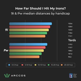 Arccos data graph showing long iron shot distances (average) by handicap index