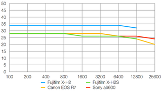 Fujifilm X-H2 lab graph
