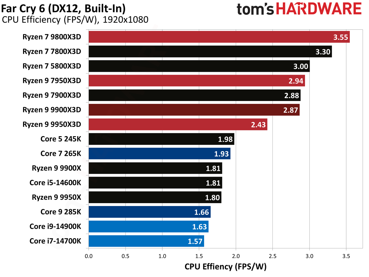 Ryzen 9 9900X3D Review
