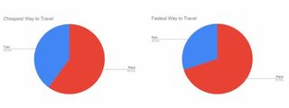 fastest way to travel and the cheapest way to travel graphs