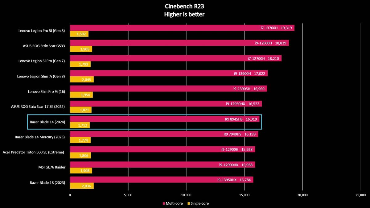 Razer Blade 14 (2024) Cinebench R23 benchmark.