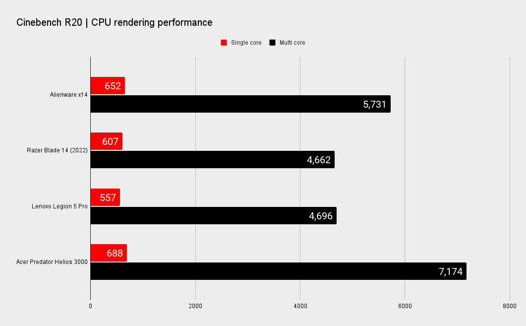 Alienware x14 gaming and CPU benchmarks