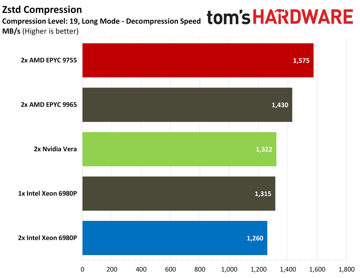 Nvidia Vera compression benchmarks.