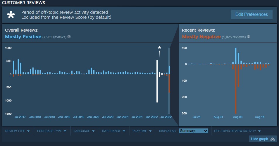 Overall to recent reviews of the gladiator sim Domina, with the recent reviews being overwhelmingly negative