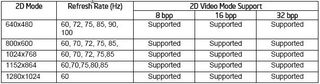 This chart shows the supported 2D modes for the ATI ES1000 Graphics Accelerator built into the MFSYS25’s Compute Modules.