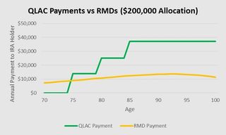 QLAC payments vs RMDs