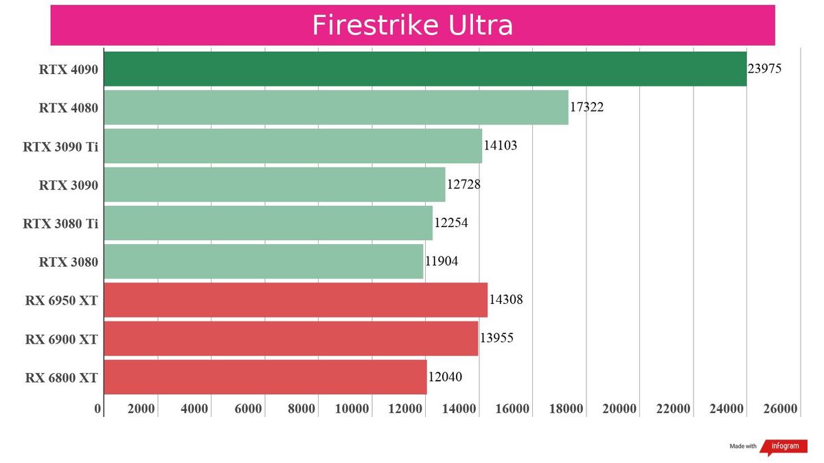 A synthetic benchmark of the RTX 4080 against competing graphics cards