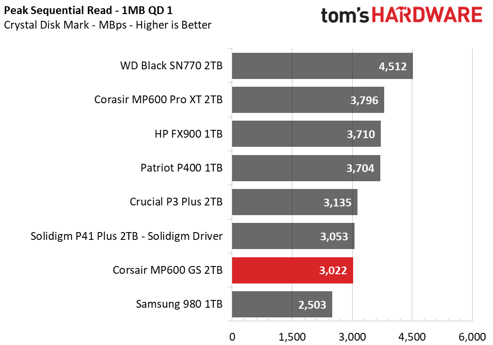 Corsair MP600 GS SSD