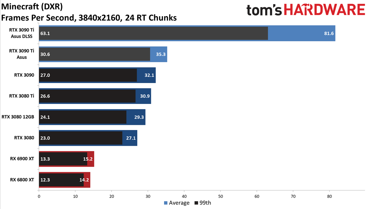 Asus GeForce RTX 3090 Ti
