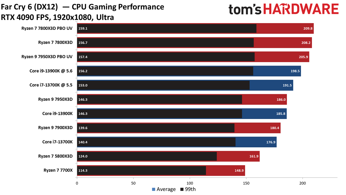 Ryzen 7 7800X3D vs Core i9-13900K
