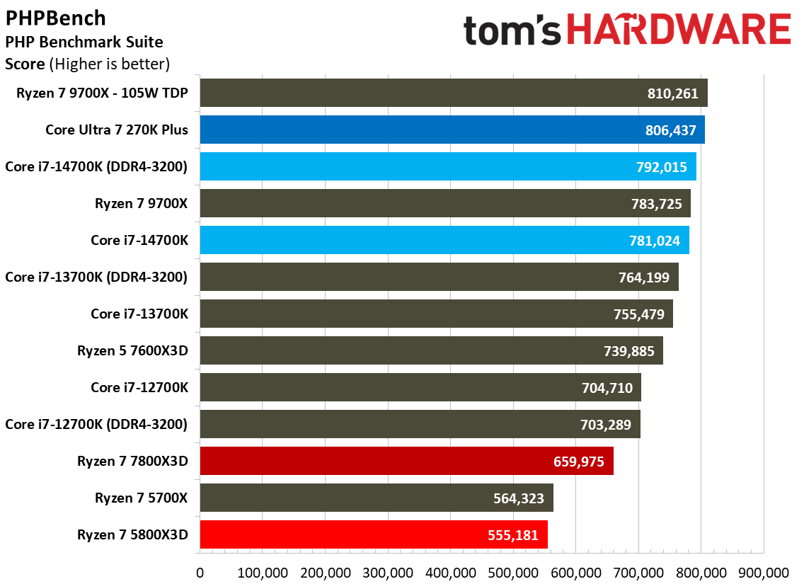 AMD Ryzen 7 5800X3D
