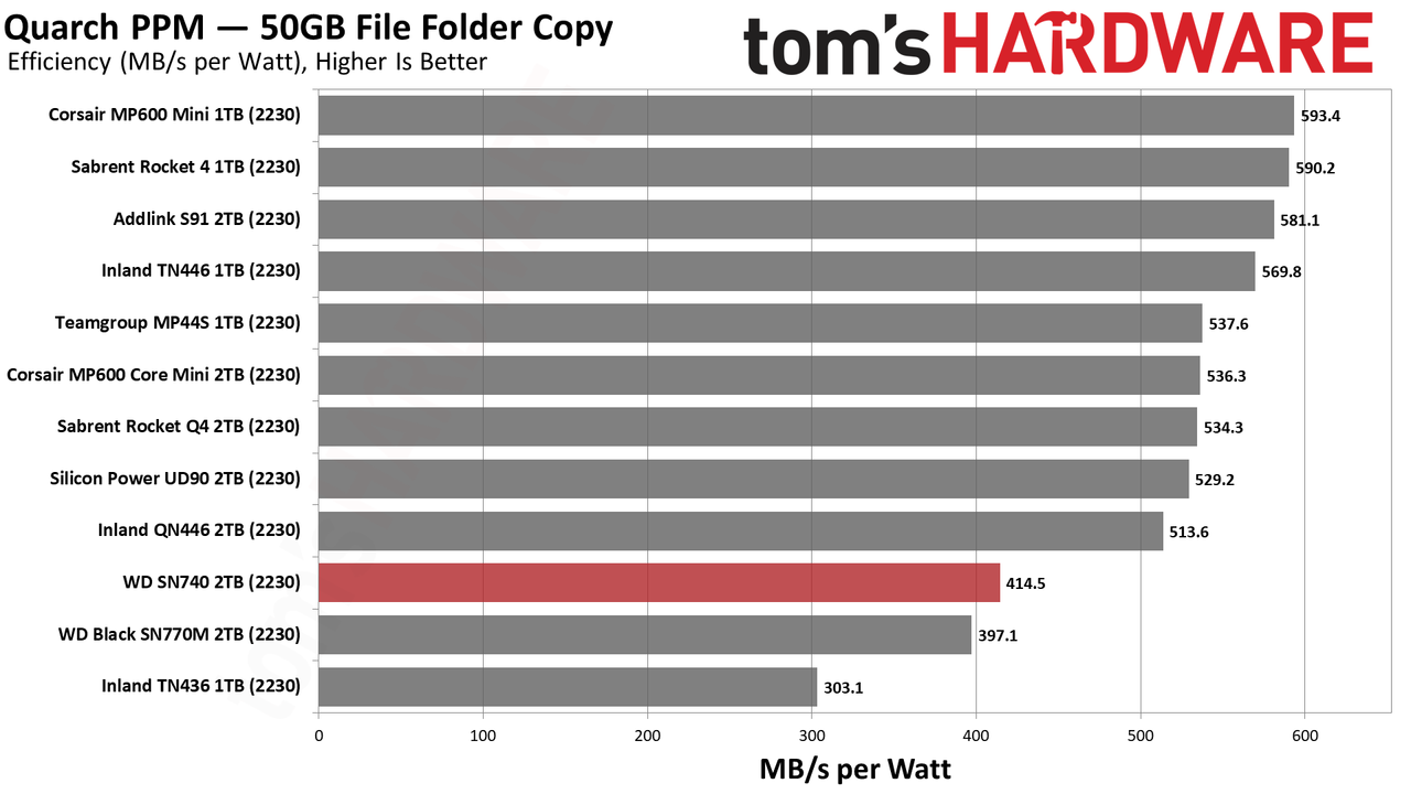 WD Black SN740 (2230) 2TB SSD