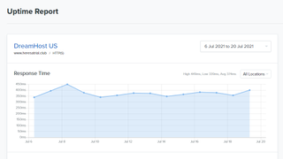 The author's DreamHost site's performance plotted on a graph