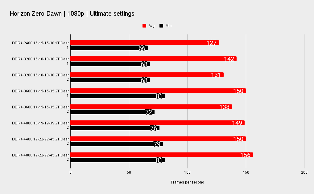 1080p memory performance across different games