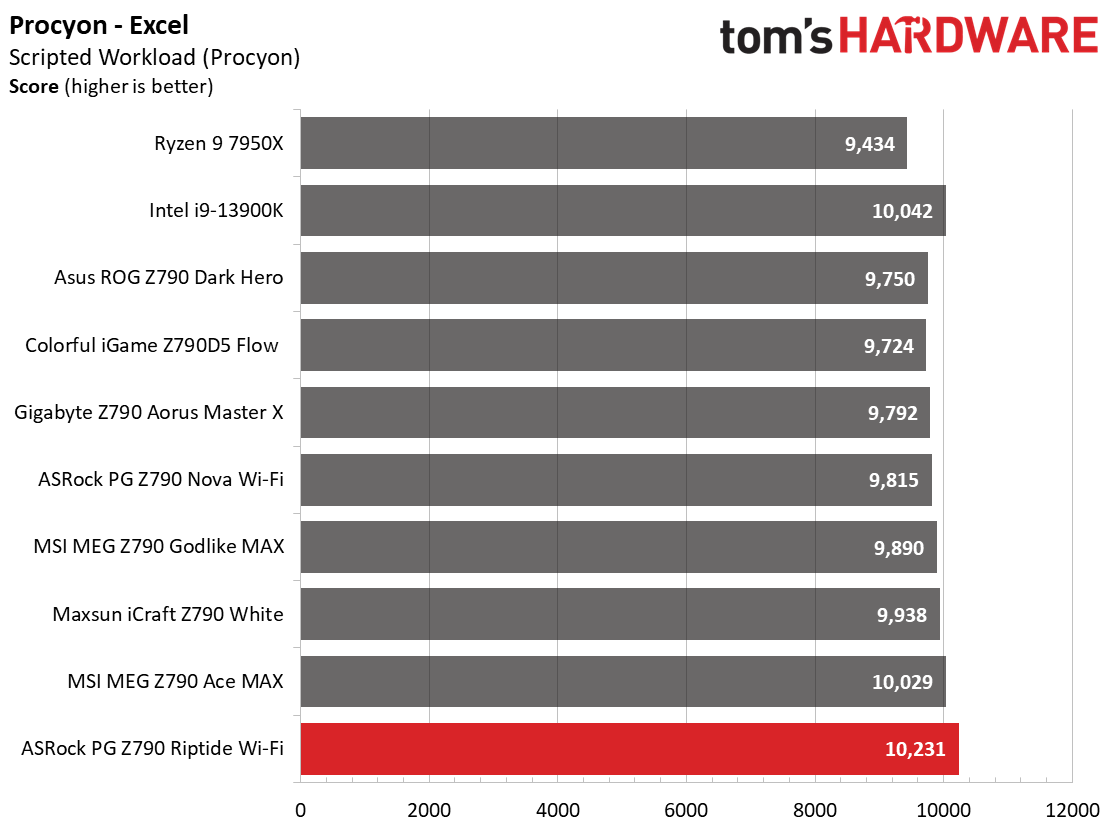 ASRock PG Z790 Riptide
