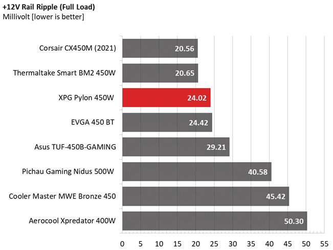 Ripple comparison graphs for XPG Pylon 450W PSU